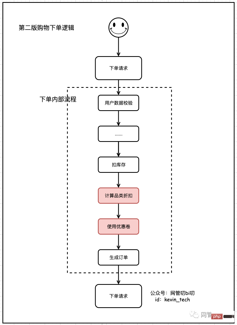 你也是业务开发？提前用这个设计模式预防产品加需求吧