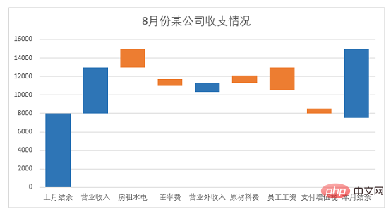 Excel案例分享：制作带正负数的图表（正负数自动辨识）