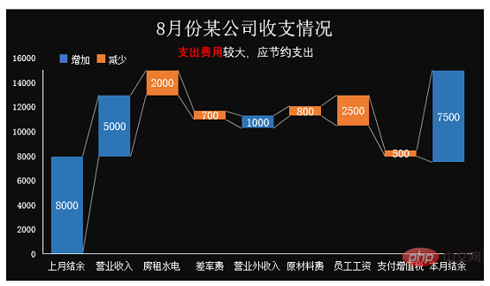 Excel案例分享：制作带正负数的图表（正负数自动辨识）