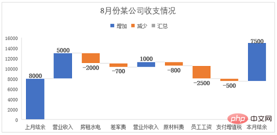 Excel案例分享：制作带正负数的图表（正负数自动辨识）