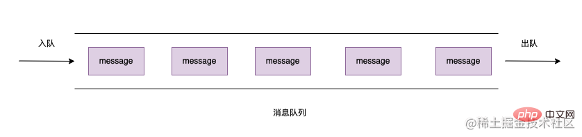 一文浅析node中如何使用消息队列