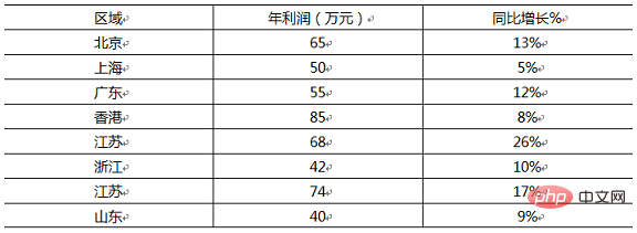 Excel图表学习之制作折线图与柱形图组合图表