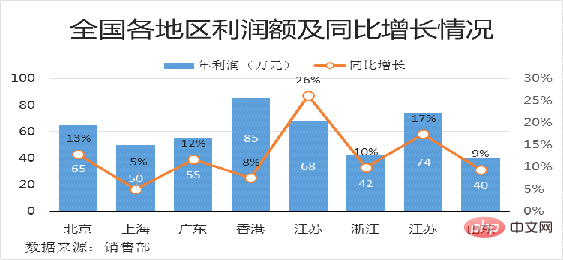 Excel图表学习之制作折线图与柱形图组合图表