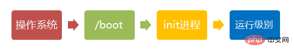 Linux系统启动过程的5个阶段是什么