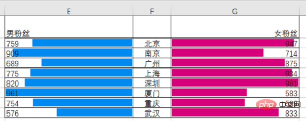 Excel图表学习之利用旋风图表进行数据对比